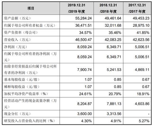 (圖片來源:松原股份招股書注冊稿)