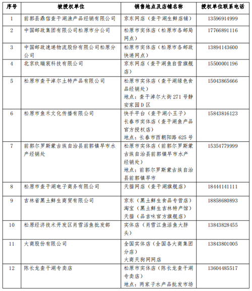 松原市市場監督管理局關于嚴厲打擊銷售假冒查干湖品牌魚的公告
