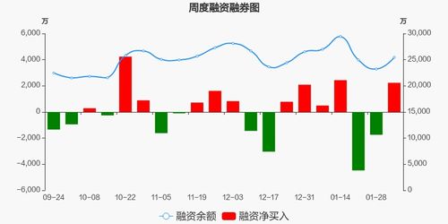 深信服本周融資凈買入2234.07萬元,居軟件開發板塊第十六