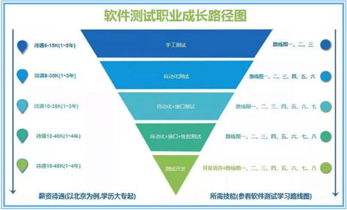 現在軟件測試還有發展前途嗎