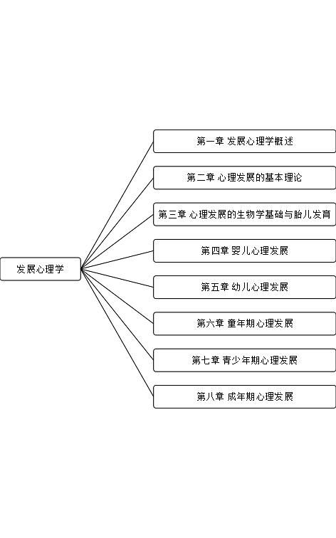 發展心理學思維導圖