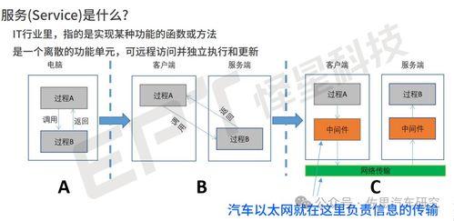 為什么要軟件定義汽車,原生云開發興起