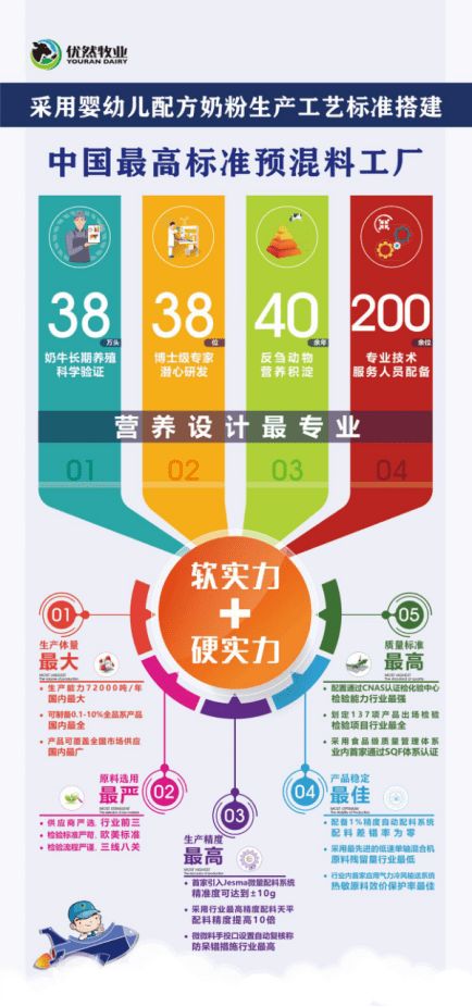 優(yōu)然牧業(yè)產(chǎn)業(yè)新布局 中國高標(biāo)準(zhǔn)預(yù)混料工廠正式投產(chǎn)