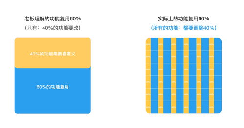 軟件產(chǎn)品復用度60 的陷阱 作為老板知道多少